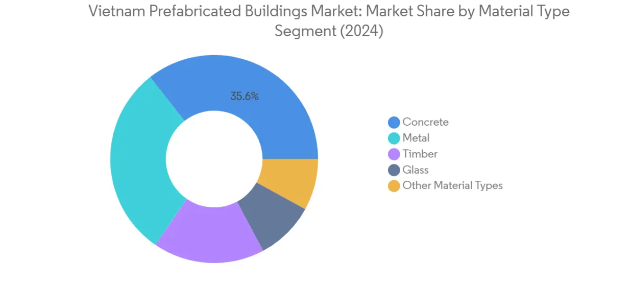 Market Analysis of Vietnam Prefabricated Buildings Market: Chart for By Material Type